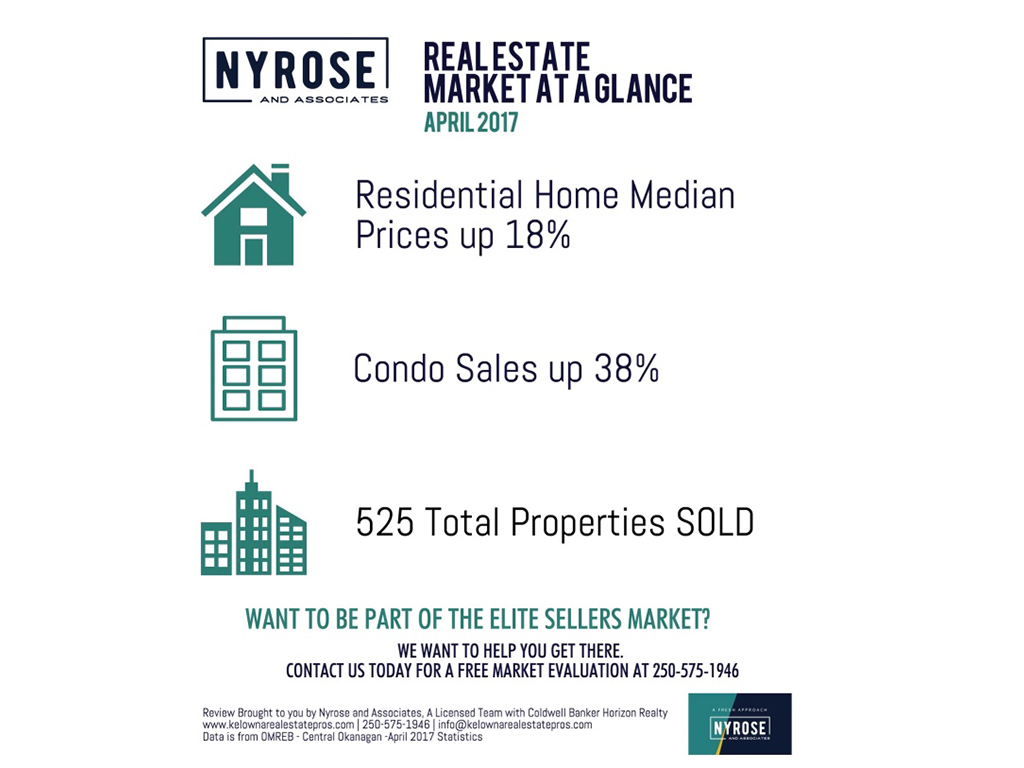 Kelowna Real Estate Pros The Spring Real Estate Market Kelowna Real