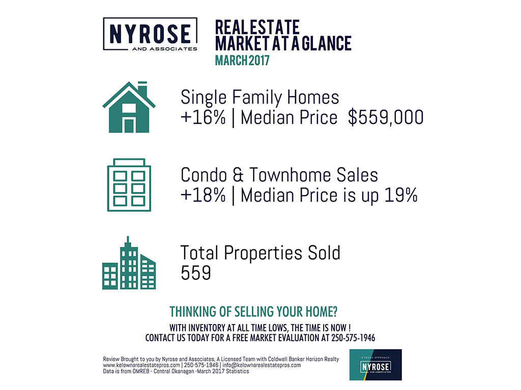 Real Estate in Kelowna is Holding Strong Kelowna Real Estate