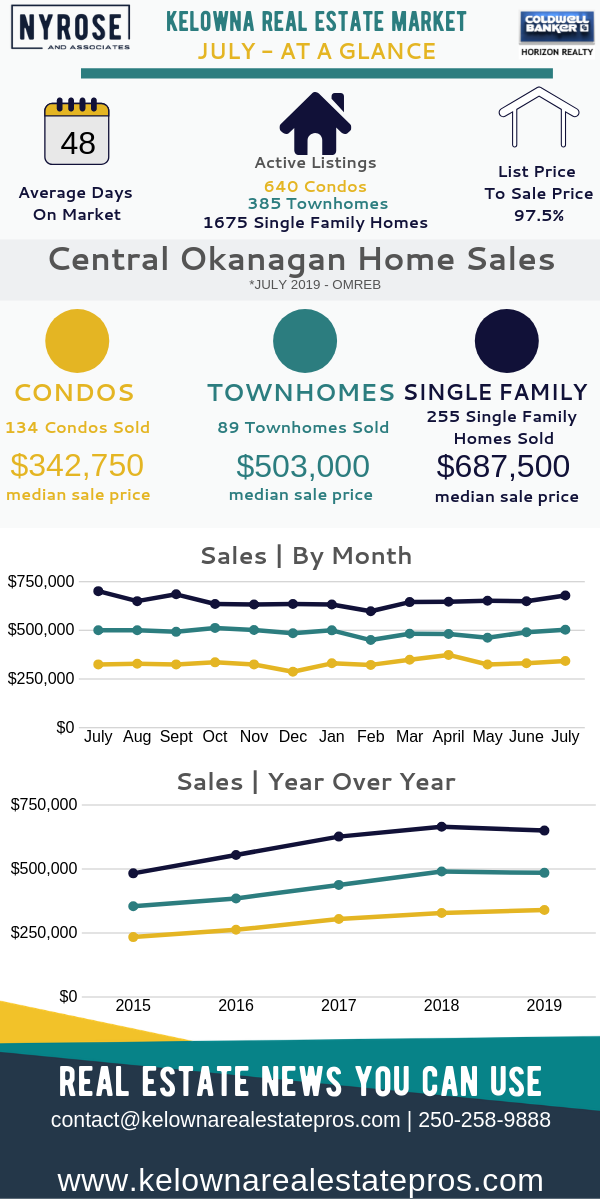 Kelowna real estate market stats