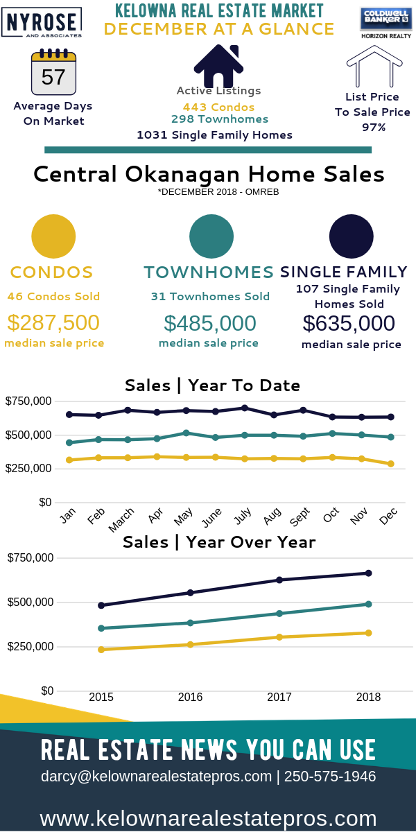 Kelowna Real Estate Stats