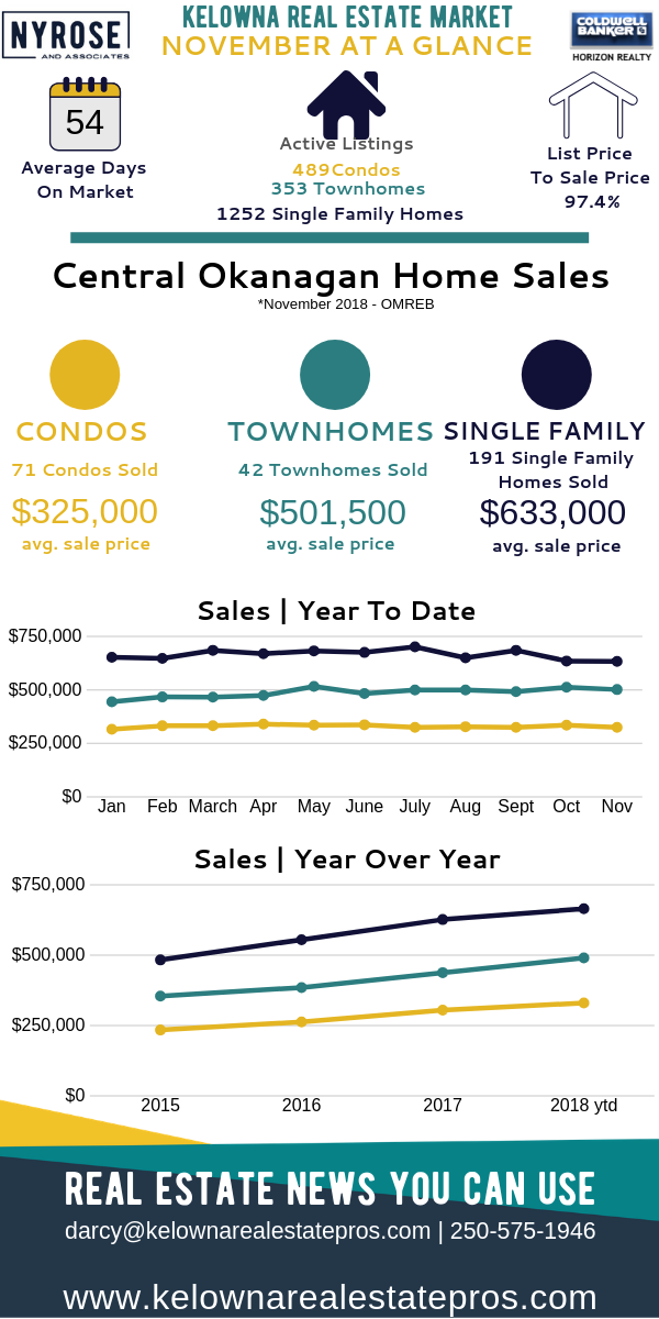 Kelowna real estate stats