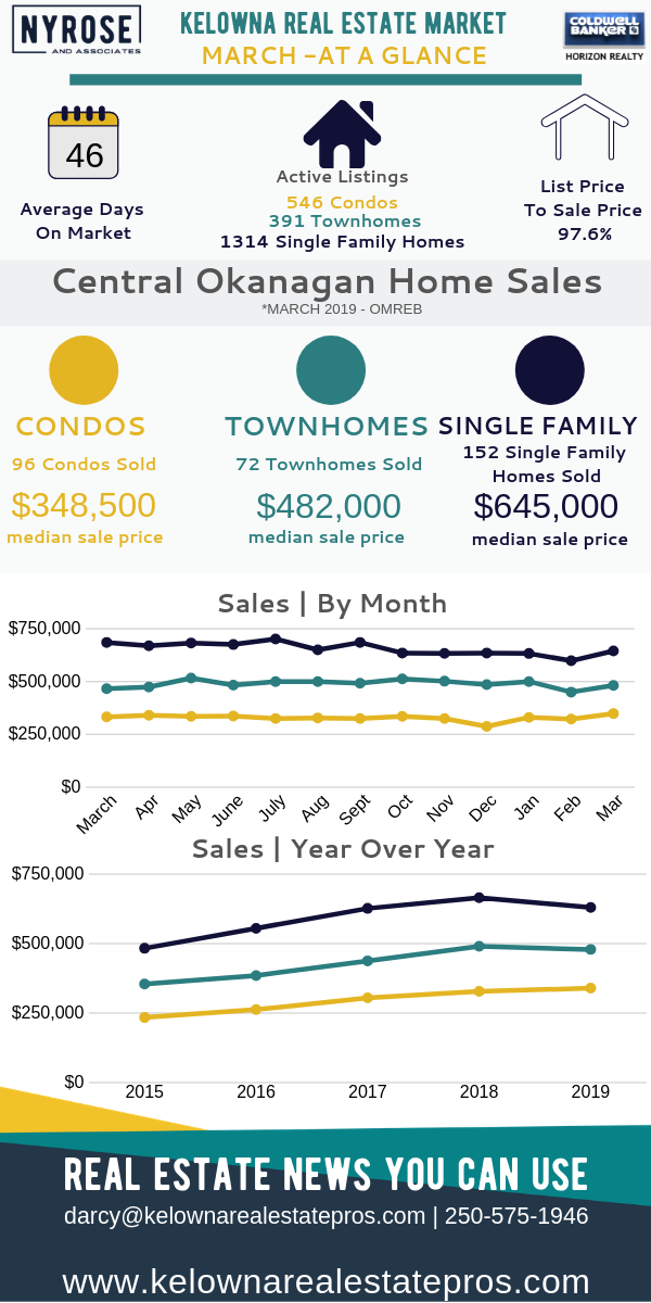 kelowna real estate stats