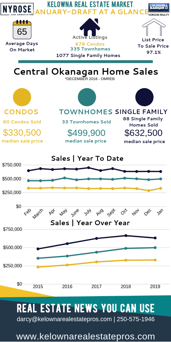 Kelowna Real Estate Market