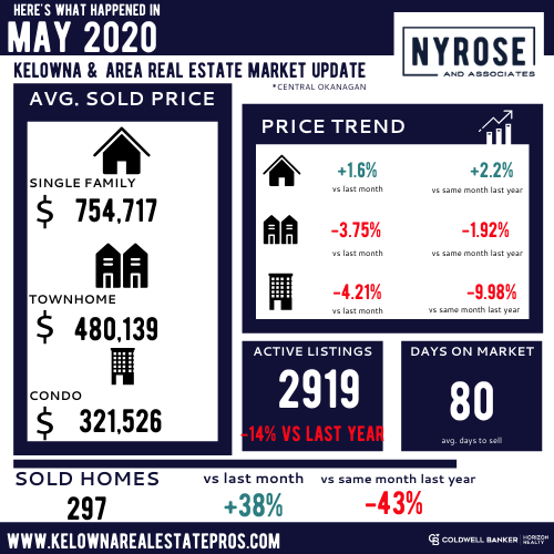 May 2020 Market Stats