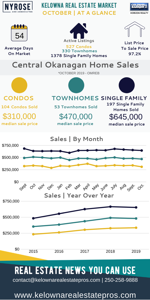 October 2019 market stats