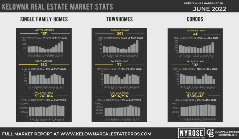 Kelowna Real Estate Market Stats Here s What Happened In June 2022