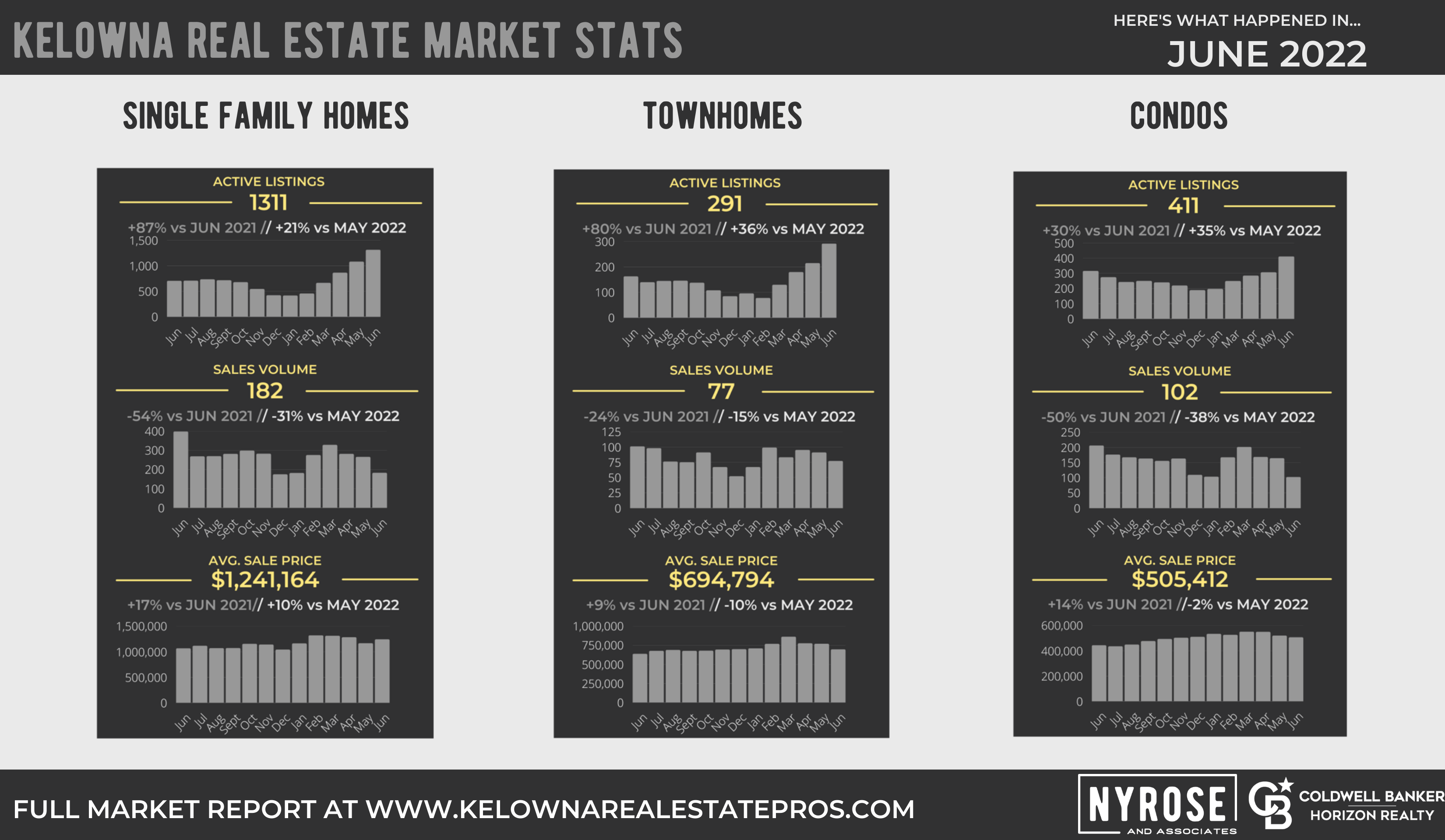 Kelowna Real Estate Market Stats Here's What Happened in June 2022
