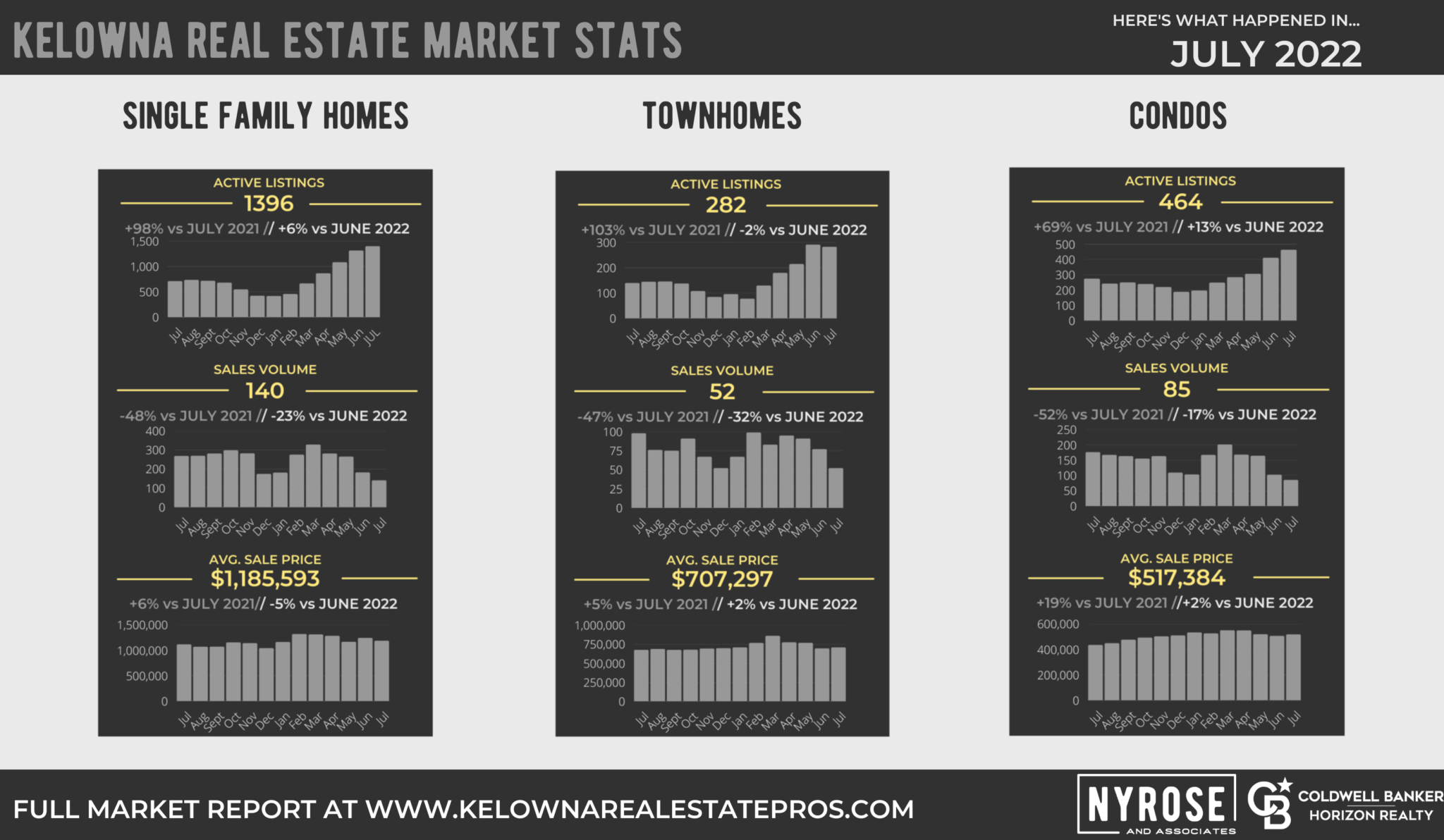 Kelowna Real Estate Market Stats Here s What Happened In July 2022