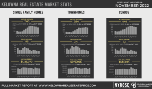 Kelowna real estate market stats Nov 2022