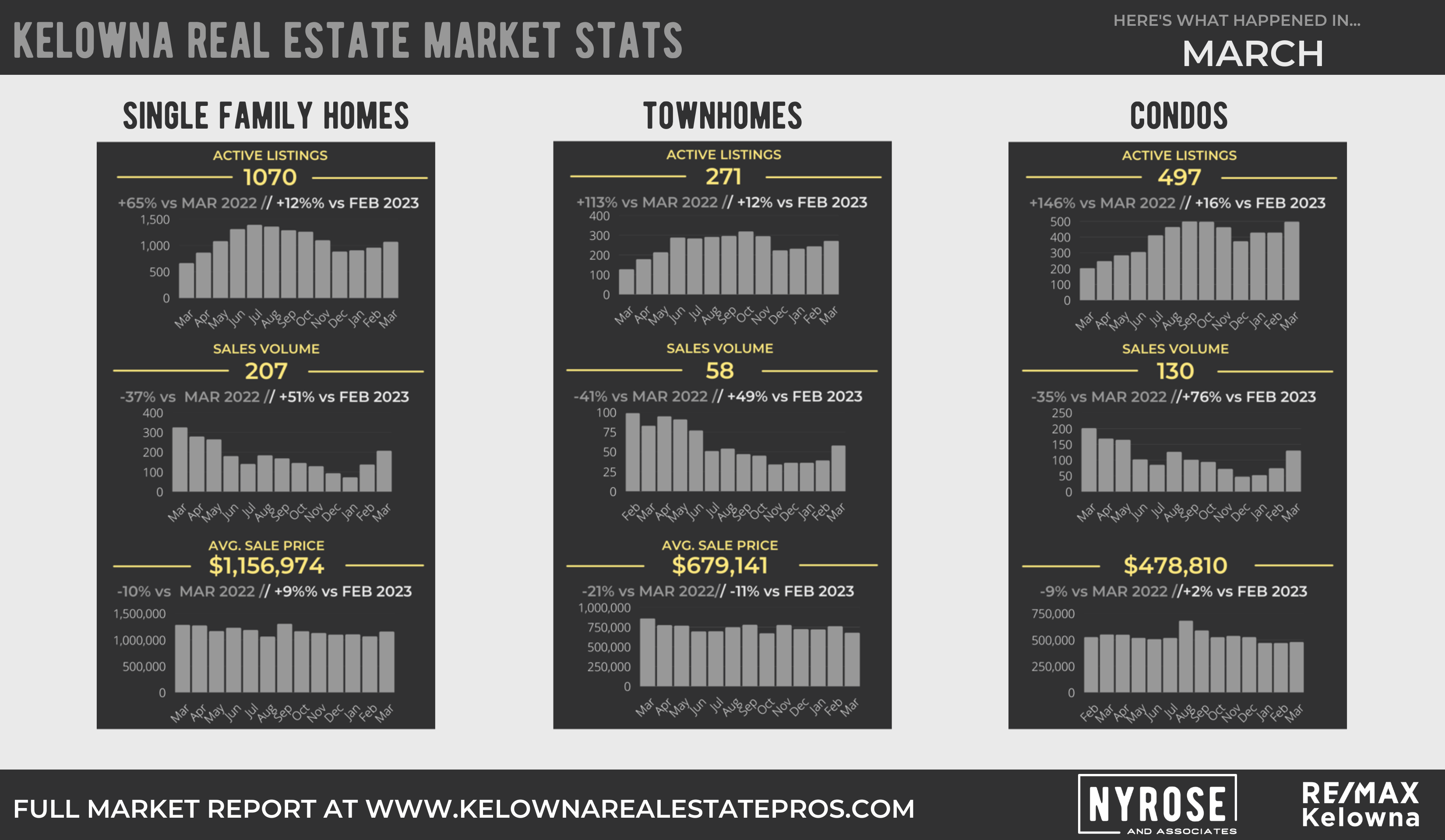 Kelowna Real Estate Market Stats Here's What Happened in March 2023